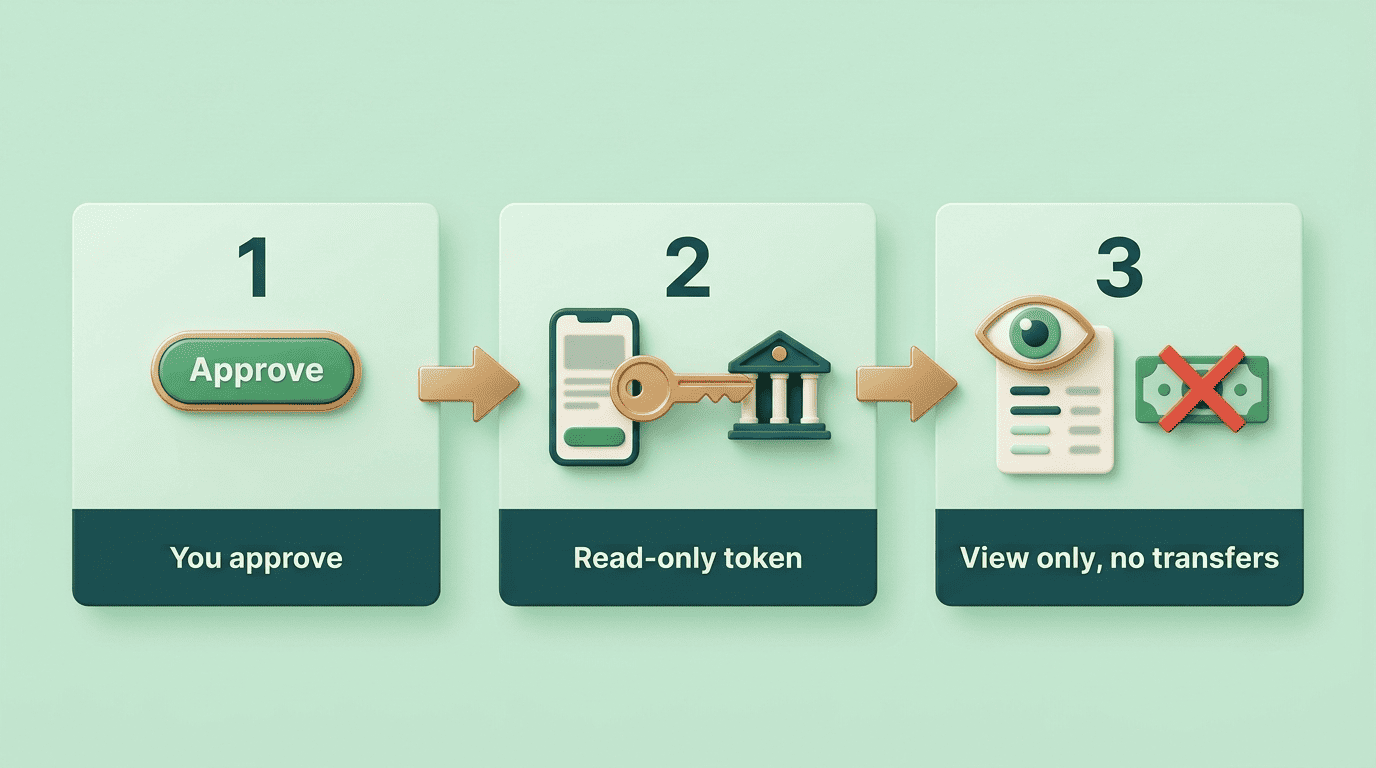 Three-step safe account-linking flow: you approve, a read-only token connects, view only with no transfers