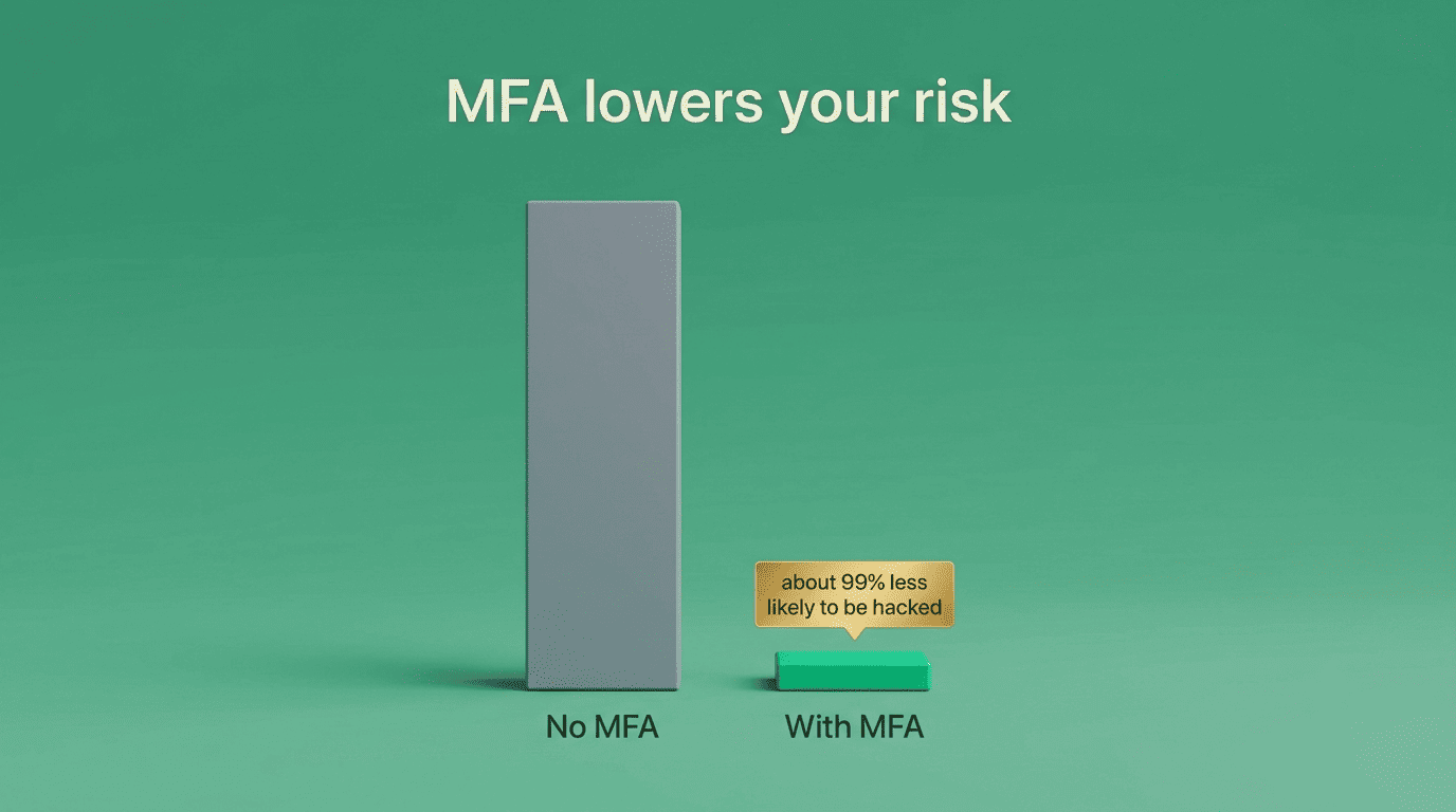 Bar chart titled MFA lowers your risk showing a tall No MFA bar and a tiny With MFA bar