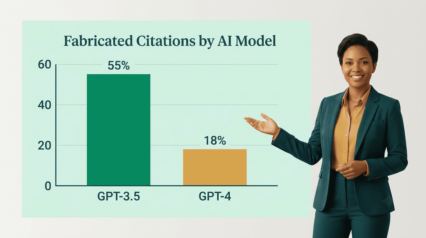 Bar chart showing fabricated citation rates: 55% for GPT-3.5 versus 18% for GPT-4