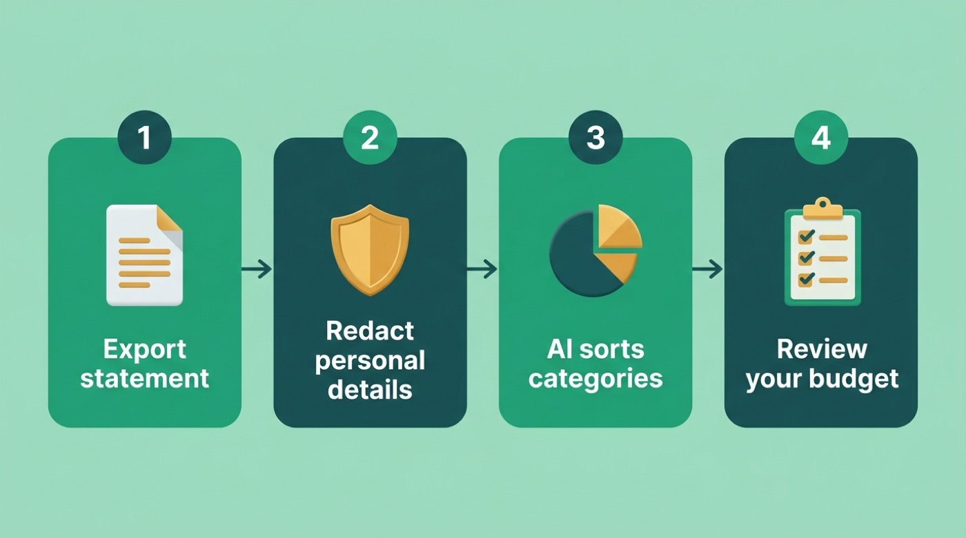Four-step flow for building a budget with AI